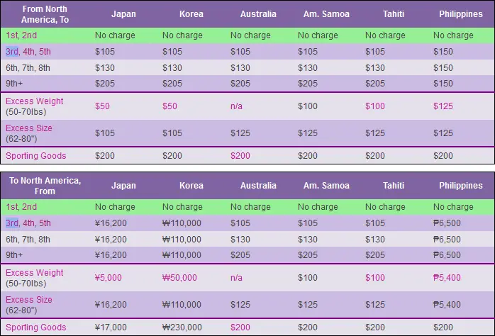 hawaiian airlines baggage weight