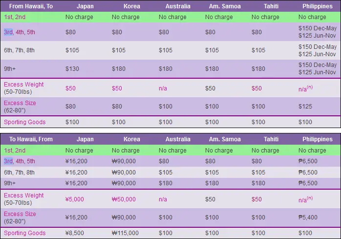 hawaiian airlines carry on baggage weight limit