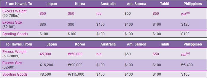 hawaiian airlines baggage weight