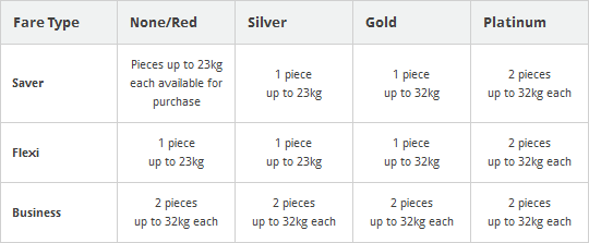 virgin airlines baggage fees