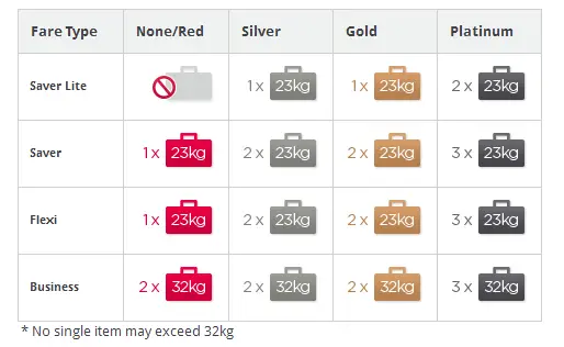 virgin airlines baggage fees