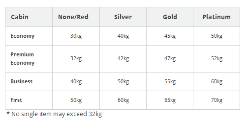 virgin airlines baggage fees