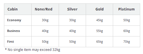 virgin airlines baggage fees