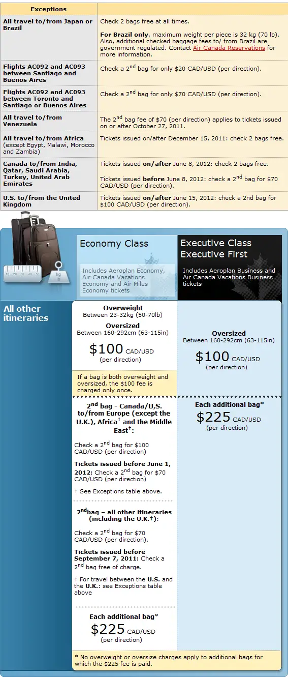 air canada checked baggage allowance