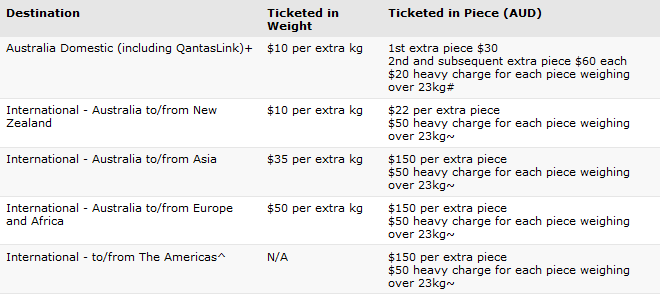 qantas lost baggage compensation