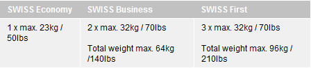 swiss air checked baggage allowance